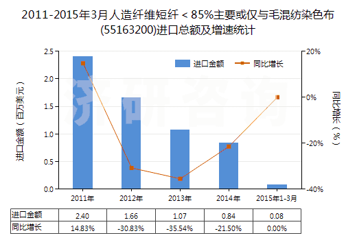 2011-2015年3月人造纖維短纖＜85%主要或僅與毛混紡染色布(55163200)進(jìn)口總額及增速統(tǒng)計(jì)
